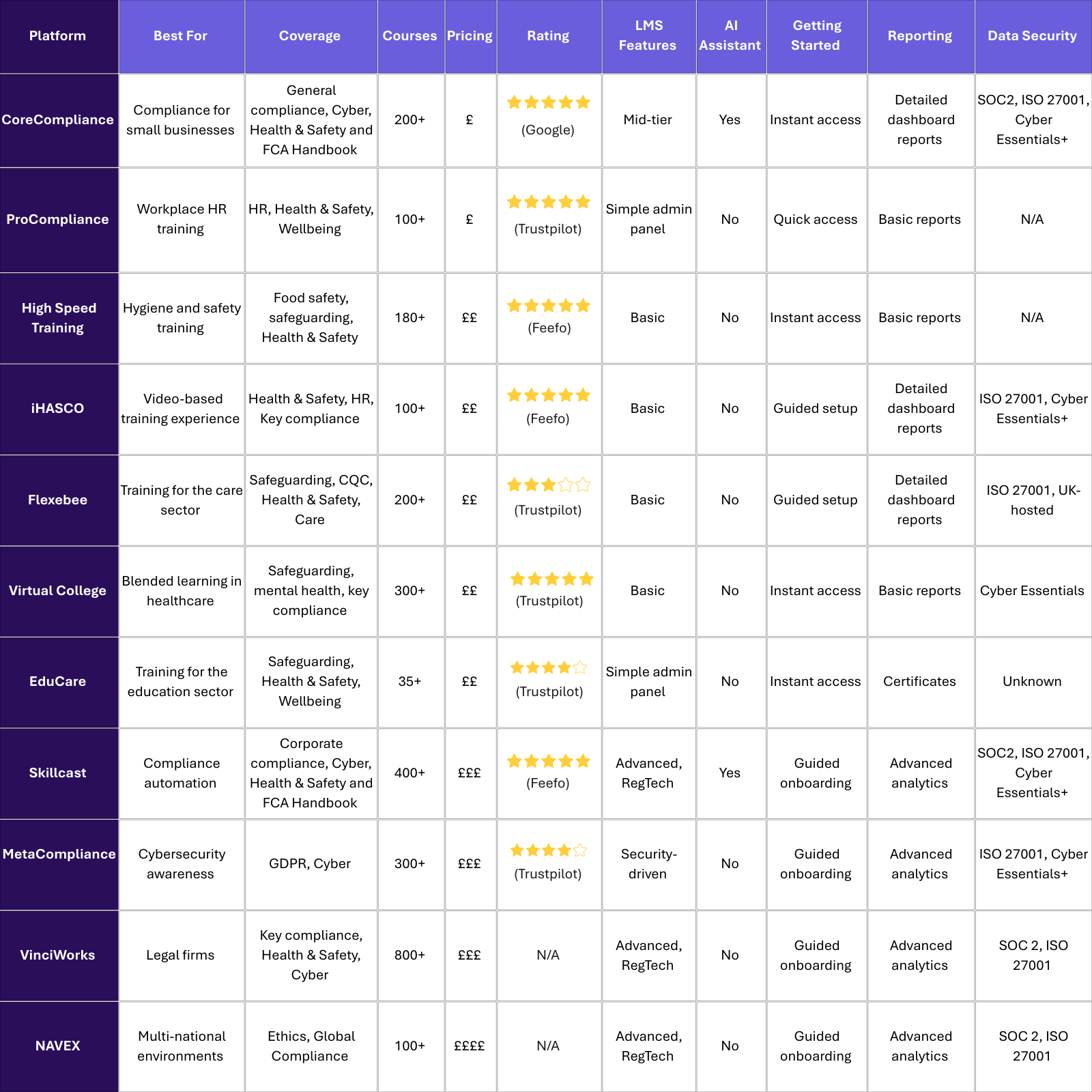 A table outlining the top UK compliance platforms for small businesses
